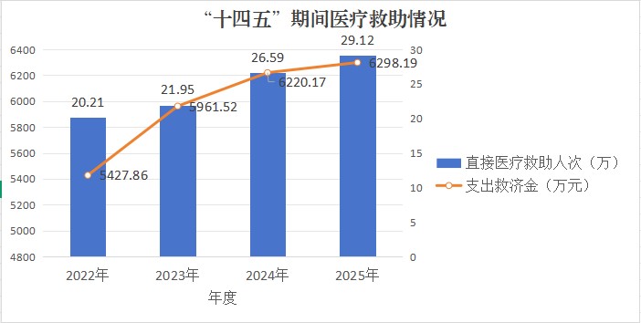 十四五期间医疗救助情况.jpg
