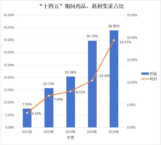 十四五期间集采药品耗材占比.jpg